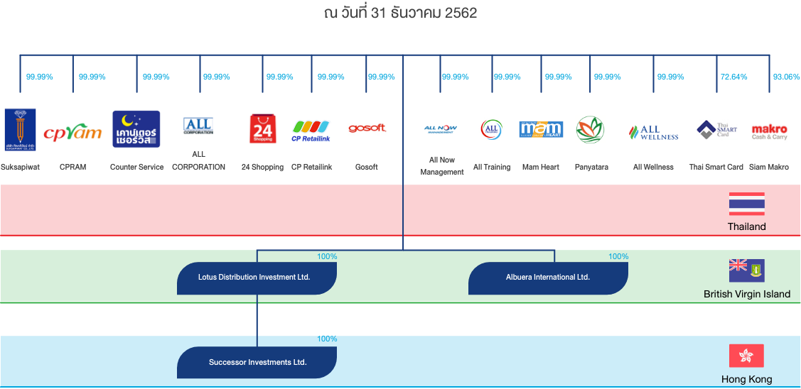 โครงสร้างกลุ่ม