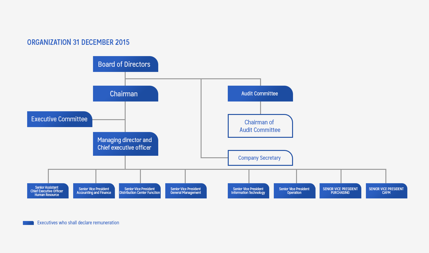 Организационная диаграмма organizational chart используется для описания