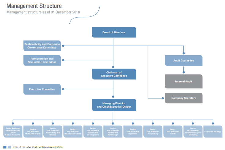 Retail Business Organizational Chart
