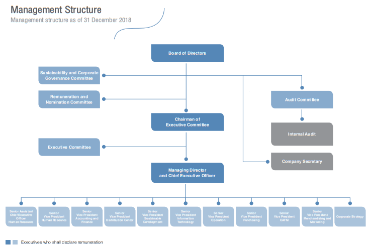 Food Chain Organizational Chart