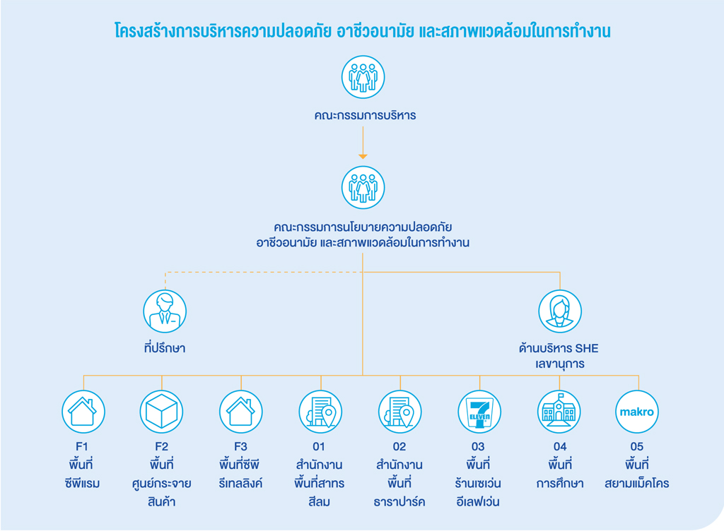 อาชีวอนามัยและความปลอดภัย บริษัท ซีพี ออลล์ จํากัด มหาชน 